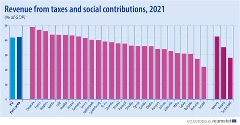 EU tax and social contribution revenue up in 2022